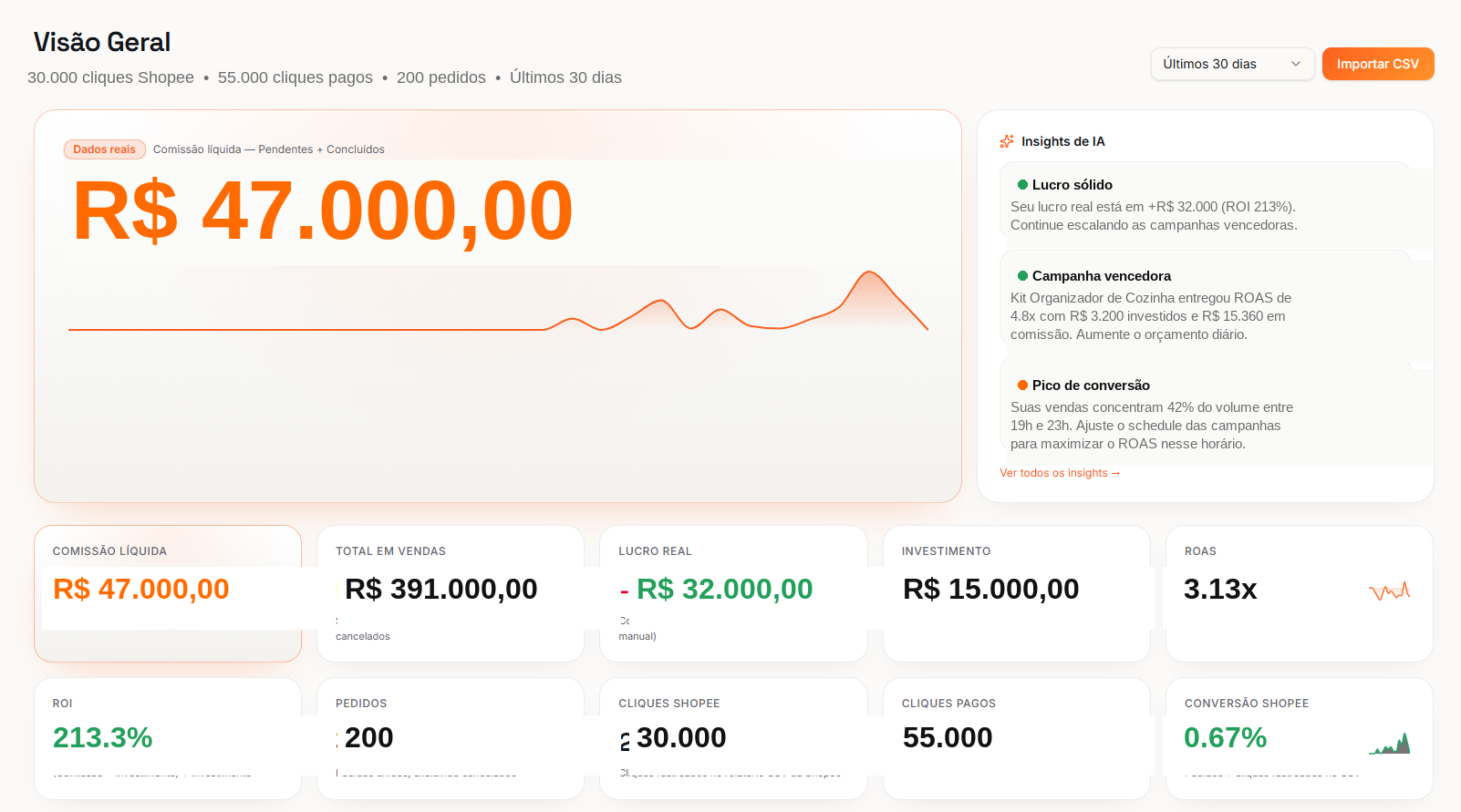Dashboard do Dominus Metrics com gráficos de comissão, vendas e cliques